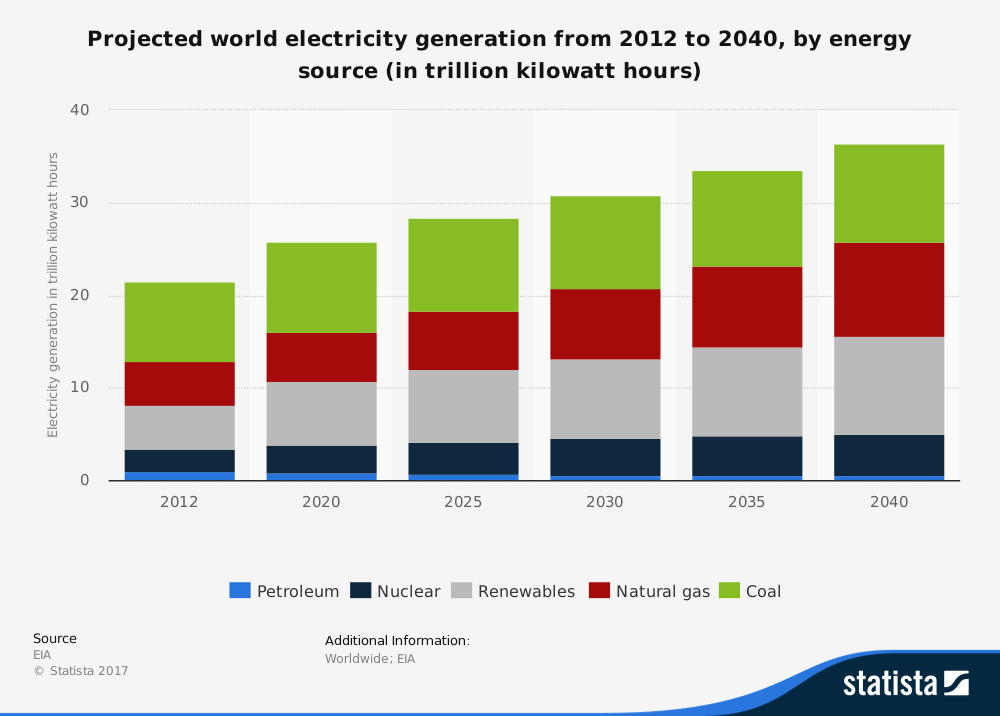 Elektrik enerjisi üretiminin kaynaklarında 2012-2040 arası beklenen gelişme