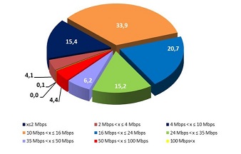 dsl hız dağılımı