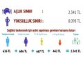 asgari ücret açlık sınırı karşısında 3 ay dayanabildi  