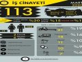 mart ayında 14'ü koronavirüsten en az 113 işçi yaşamını yitirdi