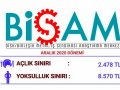 açlık sınırı 2 bin 478 yoksulluk sınırı 8 bin 570 lira