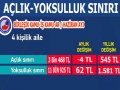 kamu-ar haziranda açlık sınırı 3 bin 468 lira oldu 