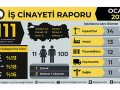 Ocak ayında en az 111 işçi hayatını kaybetti