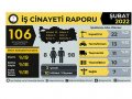 https://yenidunya.org/sites/default/files/2203/isig-is-cinayetleri-subat-2022.jpg