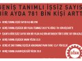 İşsiz sayısı 781 bin kişi arttı