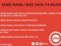 DİSK-AR: “Gerçek işsiz sayısı 7,5 milyon”