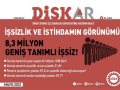 Gerçek işsizlik 8 milyonu geçti!