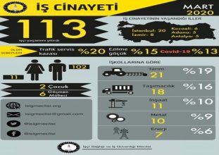 mart ayında 14'ü koronavirüsten en az 113 işçi yaşamını yitirdi