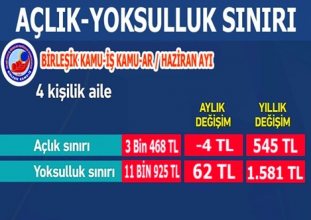 kamu-ar haziranda açlık sınırı 3 bin 468 lira oldu 