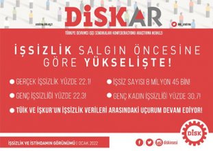 DİSK-AR: “İşsizlik salgın öncesine göre yükselişte”