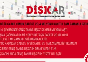 DİSK-AR: Çalışabilir 64 milyonun sadece 20,4 milyonu kayıtlı tam zamanlı istihdamda!