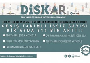 DİSK-AR:Geniş tanımlı işsiz sayısı bir ayda 314 bin arttı!
