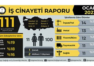 Ocak ayında en az 111 işçi hayatını kaybetti
