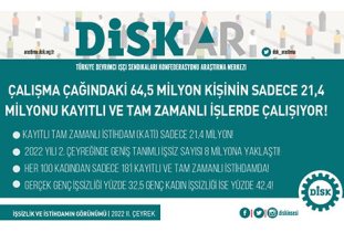 DİSK-AR: "Çalışabilir milyonlar işsiz"