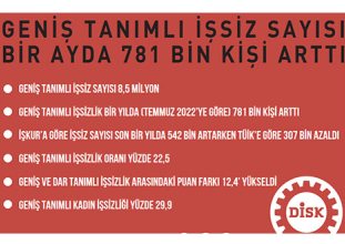 İşsiz sayısı 781 bin kişi arttı