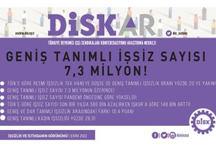 Geniş tanımlı işsizlik 7,3 milyon