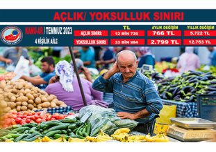 Açlık sınırı 13 bin liraya yaklaştı