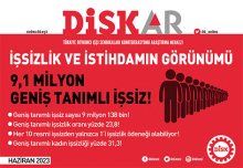 İşsizlik 10 milyonu zorluyor!